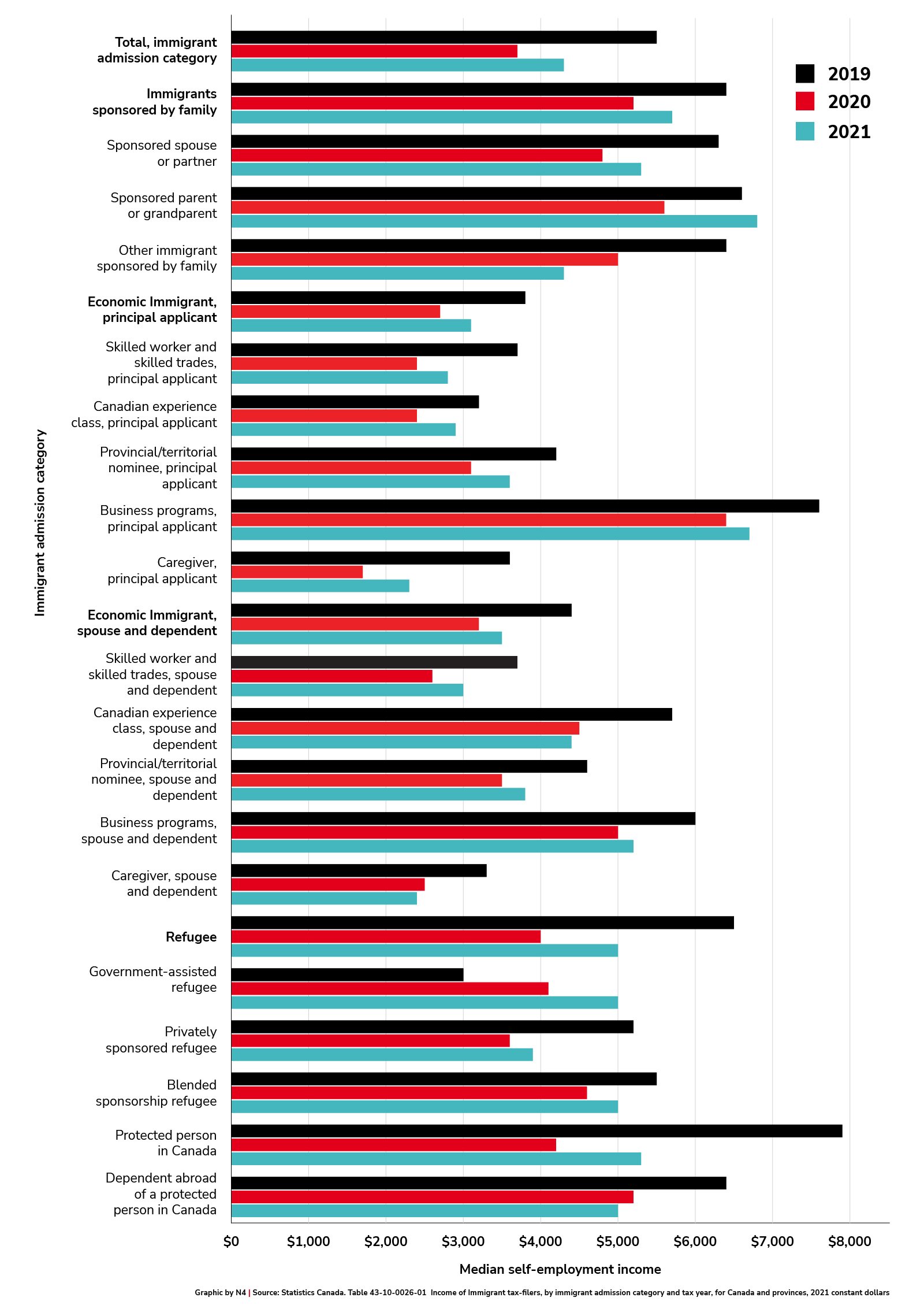 Median self-employment income of immigrants admitted in 2018, by admission category