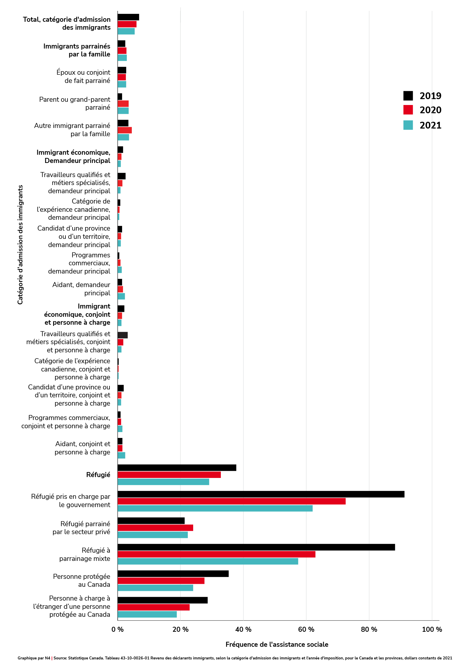 Incidence de l’aide sociale pour les immigrants admis en 2018, par catégorie d’admission