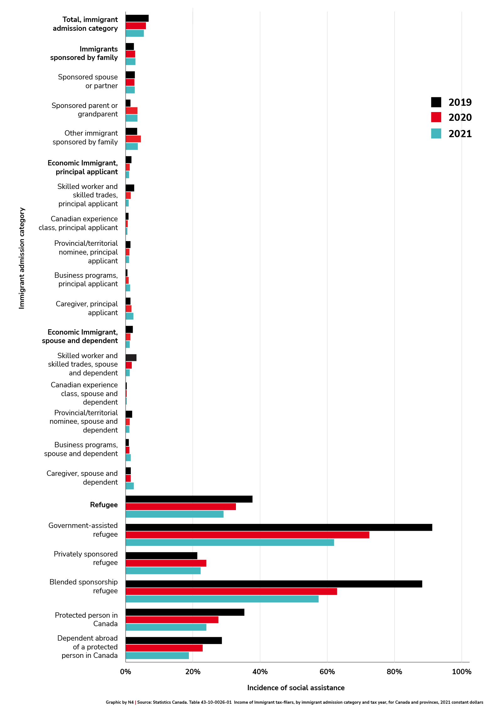 Incidence of social assistance for immigrants admitted in 2018, by admission category