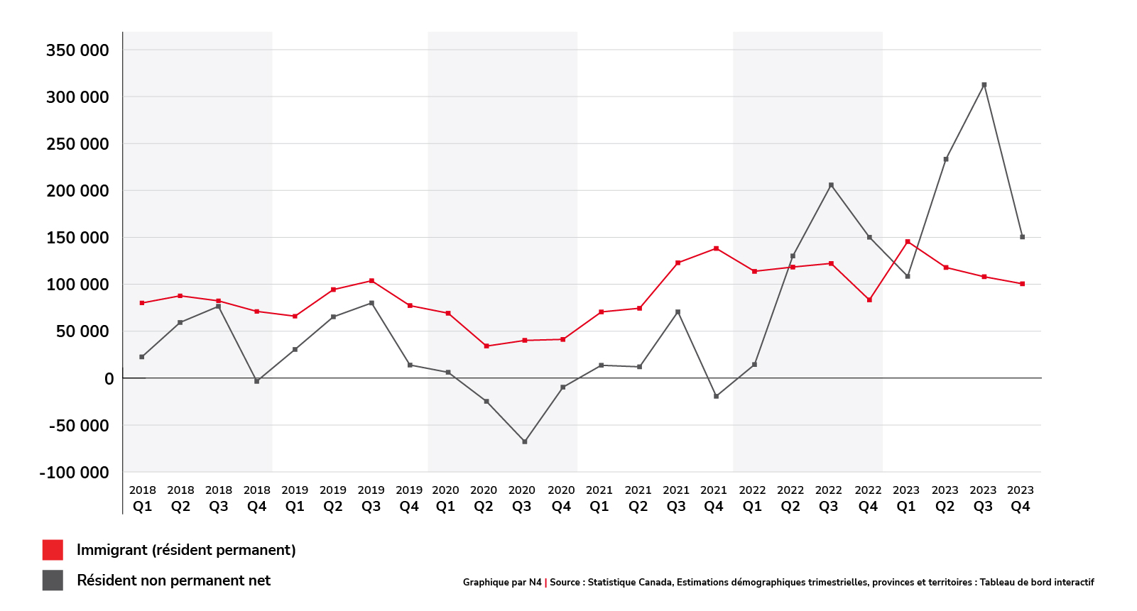 Immigration internationale par trimestre, 2018 à 2023