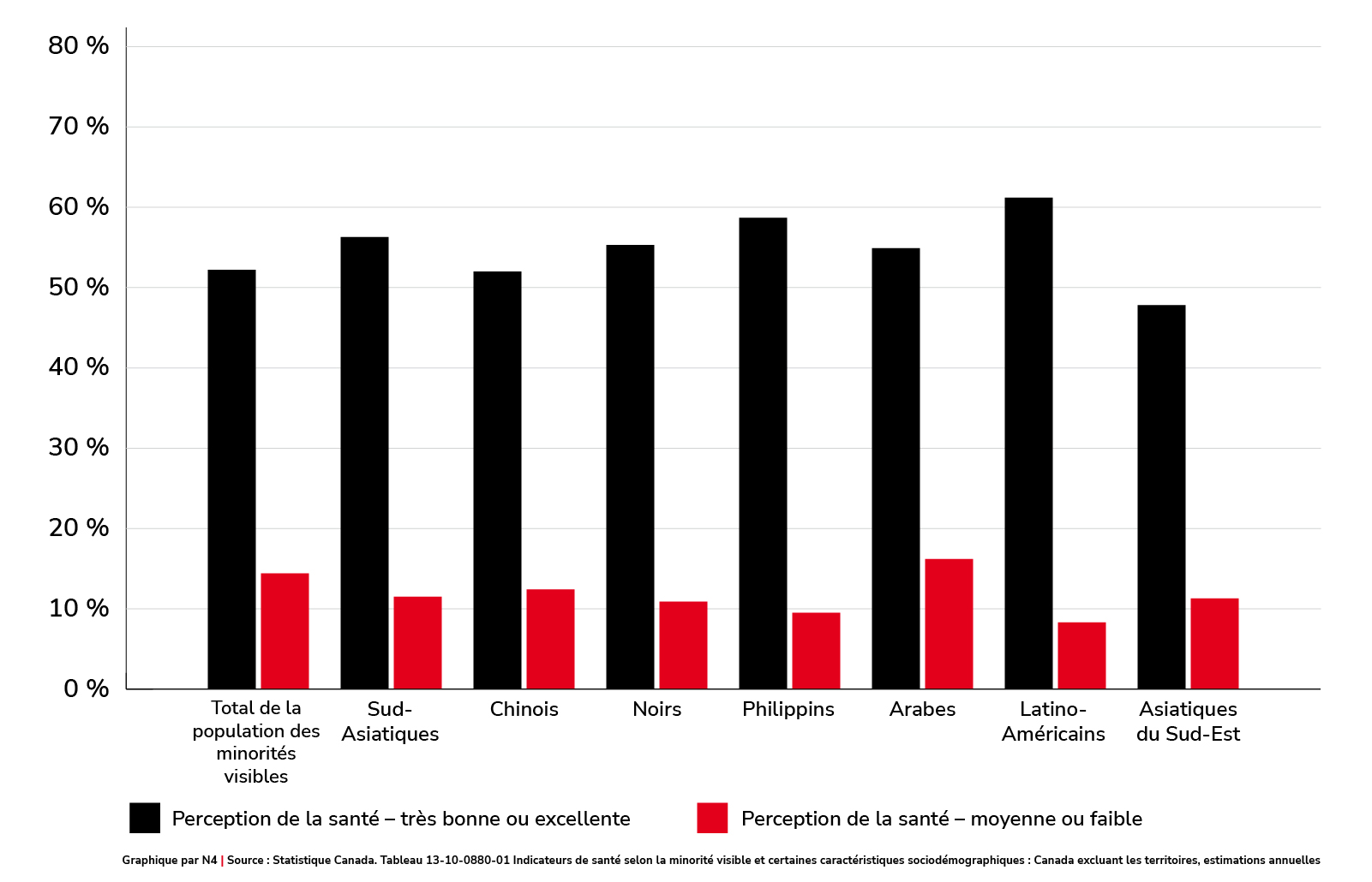 Perception de la santé par groupe de minorité visible