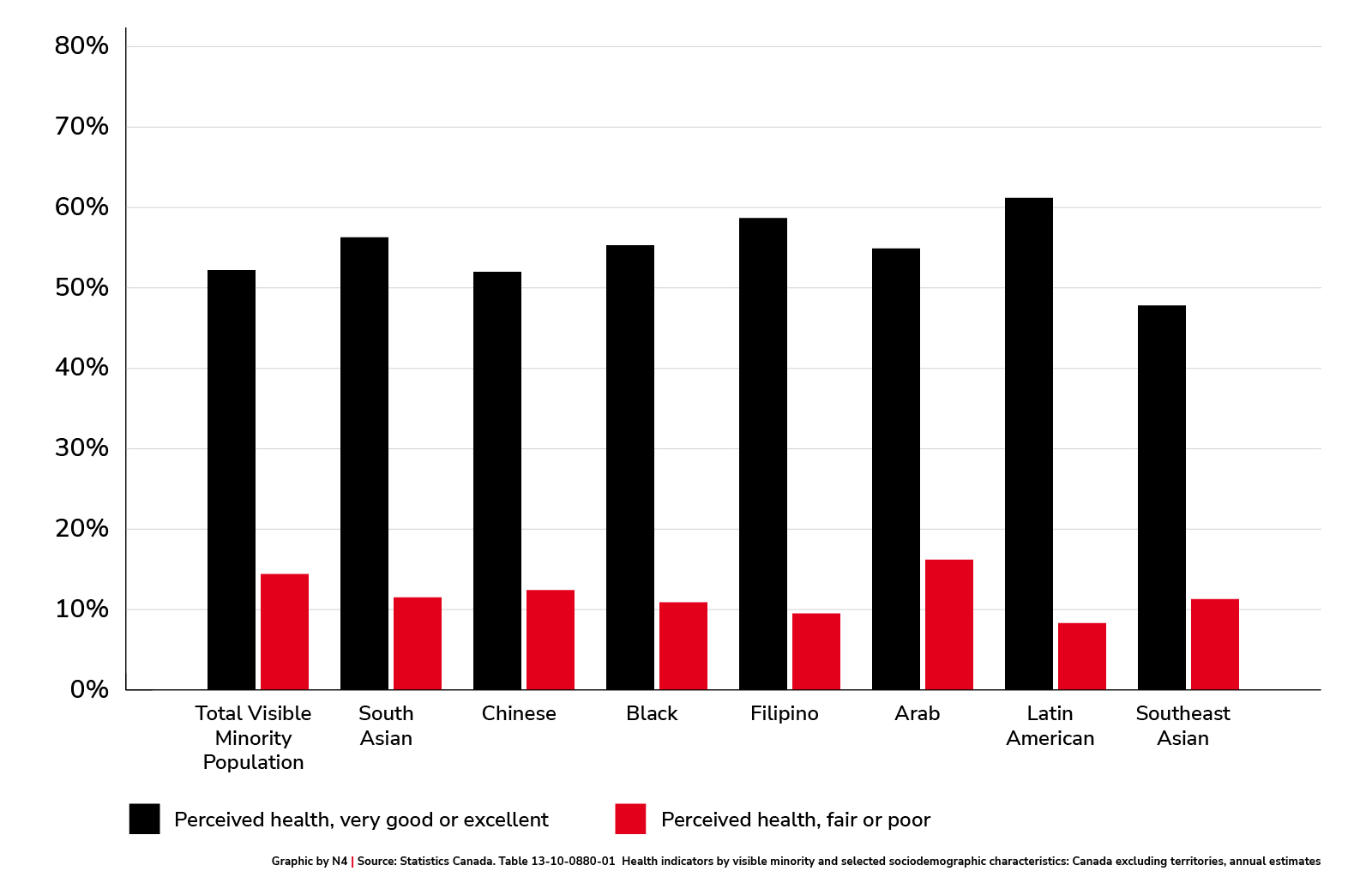 Perceived health by visible minority group