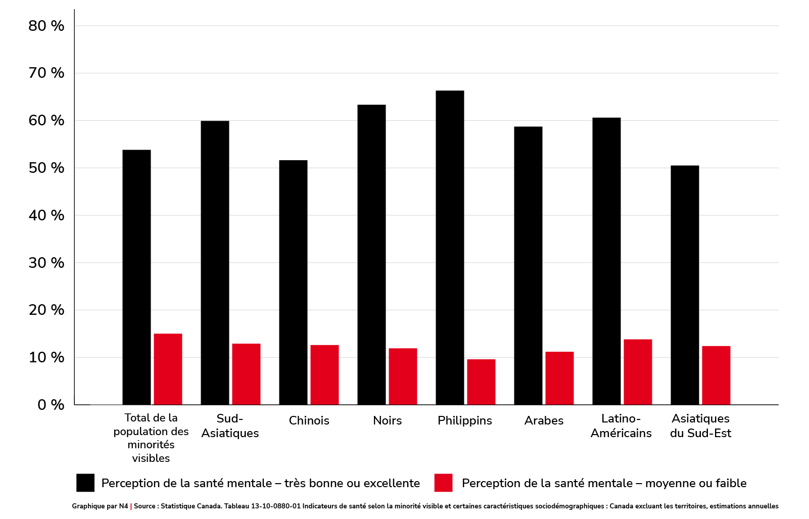 Perception de la santé mentale par groupe de minorité visible