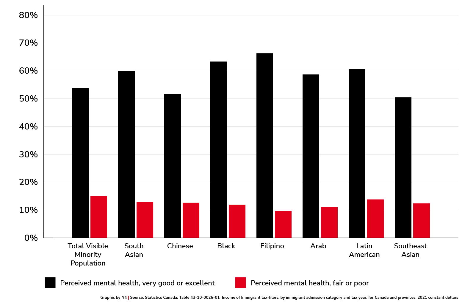 Perceived mental health by visible minority group