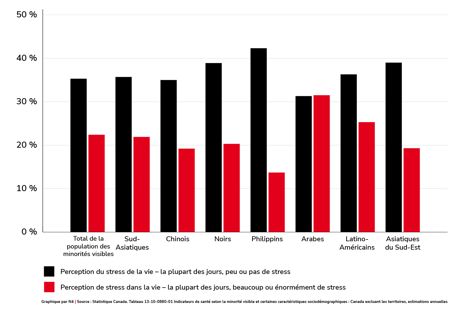 Perception du stress de la vie par groupe de minorité visible