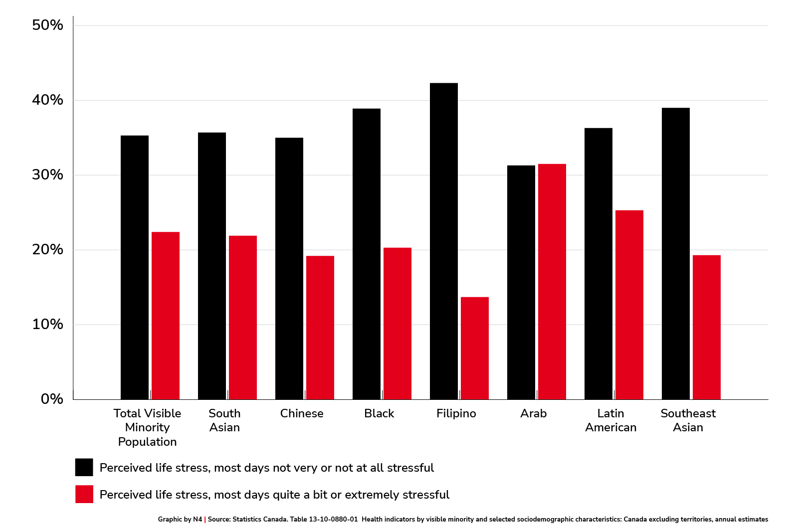 Perceived life stress by visible minority group