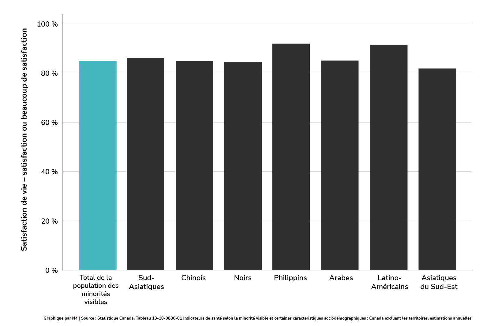 Perception de la satisfaction dans la vie par groupe de minorité visible