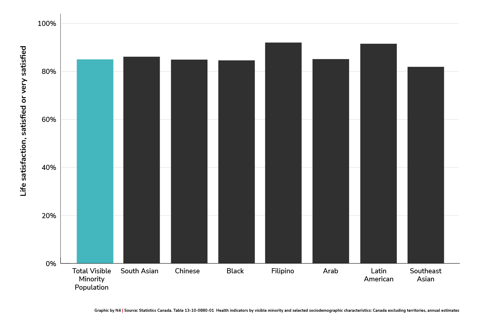 Perceived life satisfaction by visible minority group