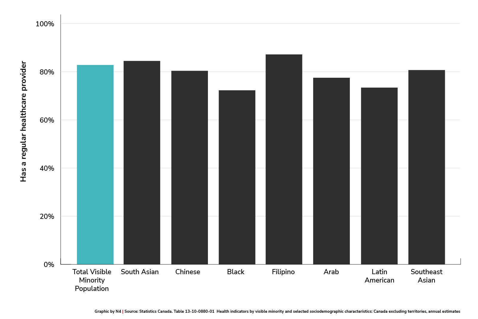 Percentage of visible minority groups with a regular healthcare provider