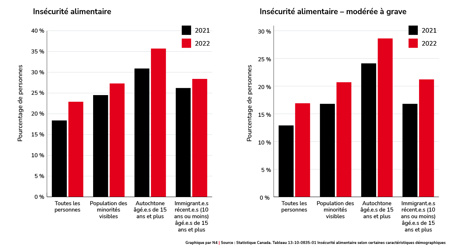 Sécurité alimentaire