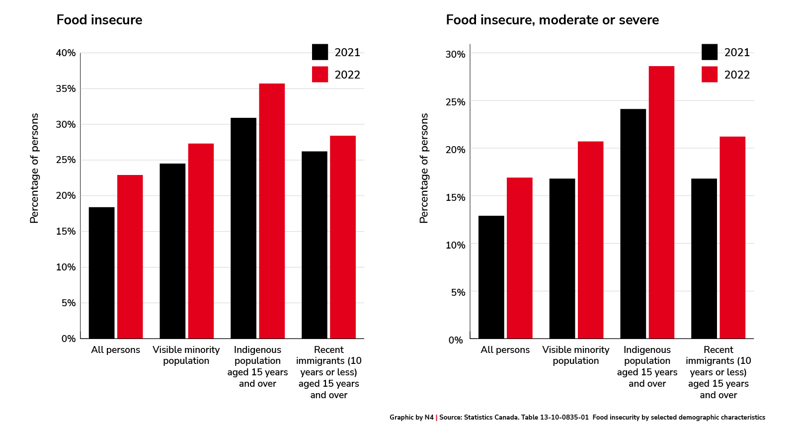 Food insecurity 