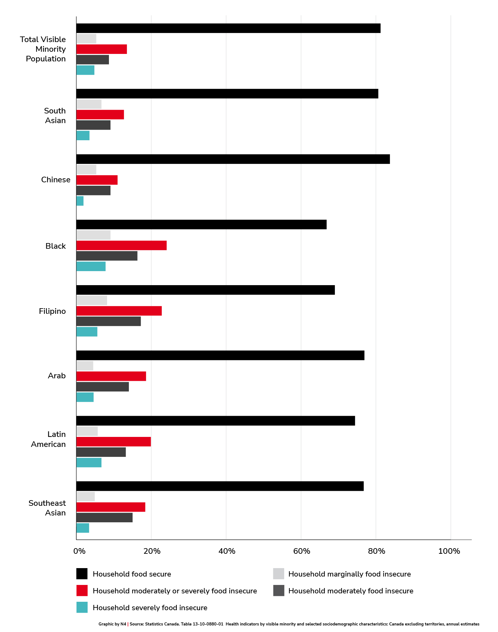 Food insecurity by visible minority population