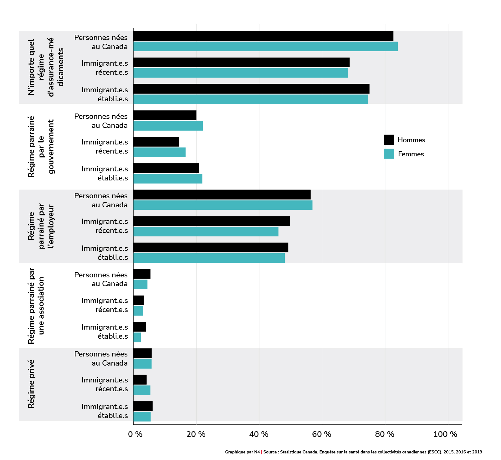 Pourcentage d’hommes et de femmes de 12 ans et plus couverts par un régime d’assurance-médicaments 