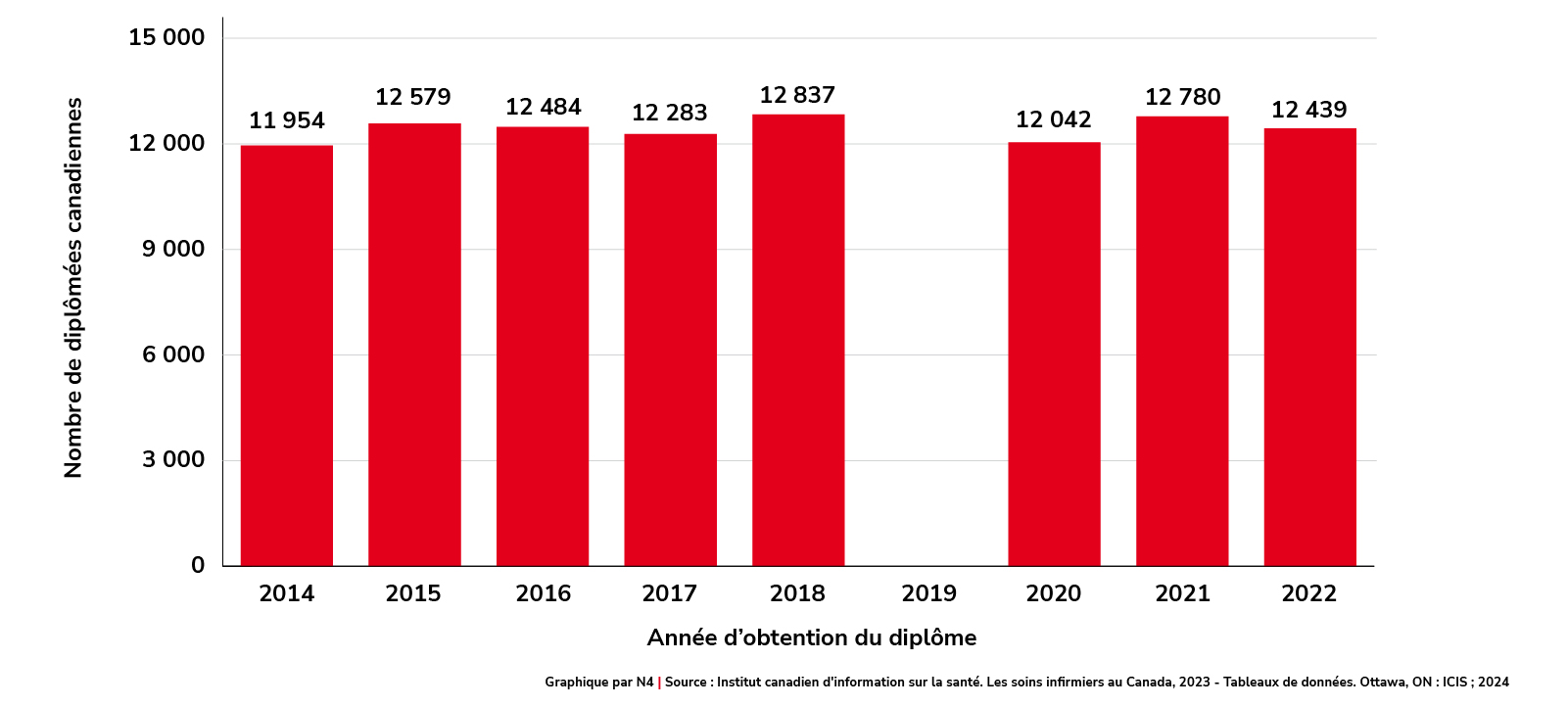 Infirmières autorisées diplômées des programmes d’admission à la profession d’infirmière qui ont présenté une demande d’inscription, 2014-2022