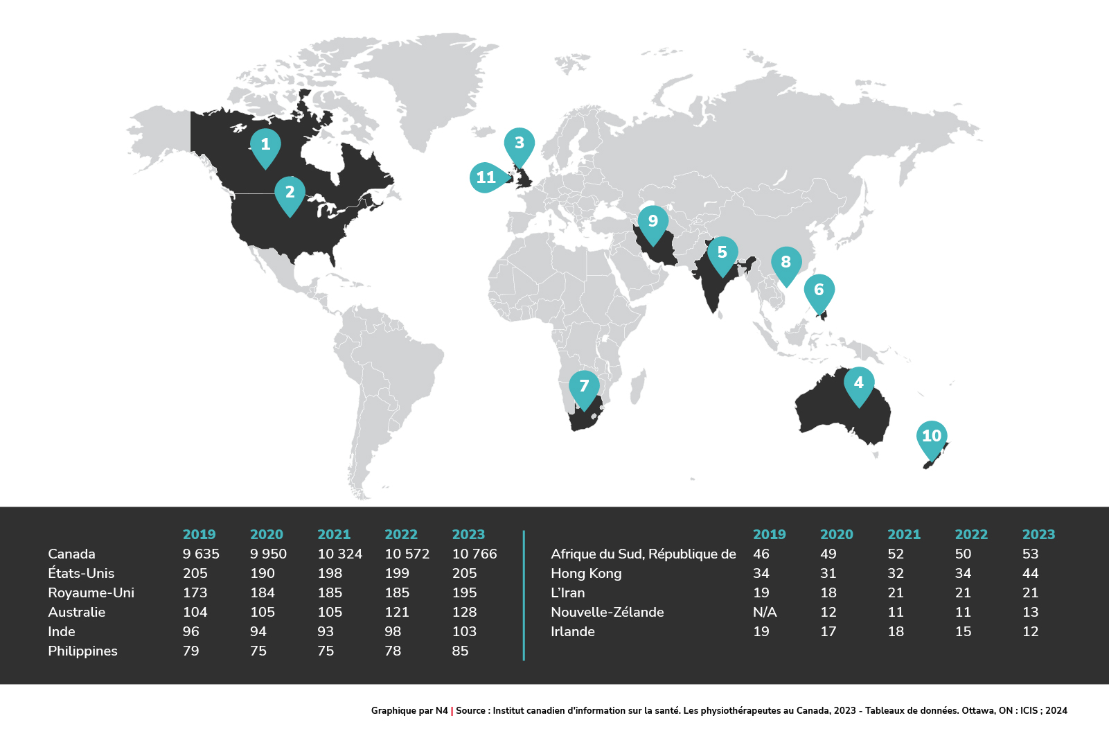 Main-d’œuvre des ergothérapeutes qui travaillent en soins directs, selon les 10 principaux pays d’obtention du diplôme, provinces et territoires dont les données sont disponibles, 2019 à 2023