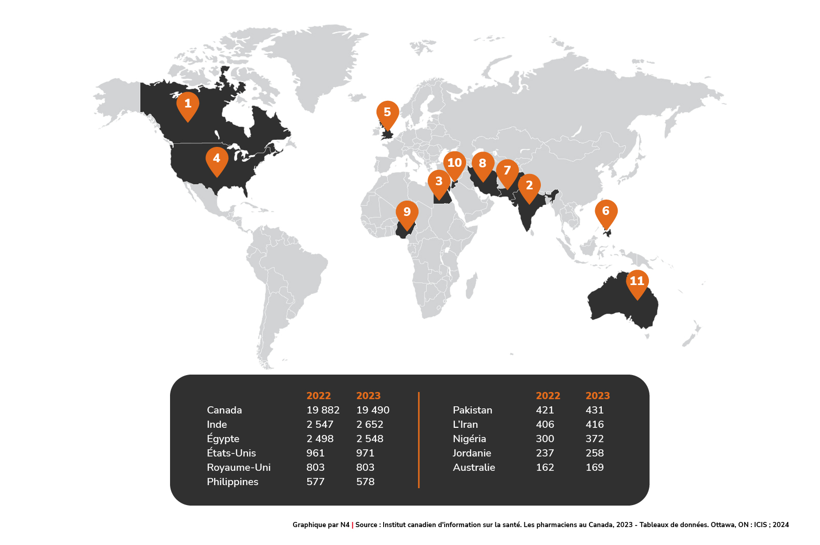 Main-d’œuvre des pharmaciens qui travaillent en soins directs, selon les 10 principaux pays d’obtention du diplôme, provinces et territoires dont les données sont disponibles, 2019 à 2023