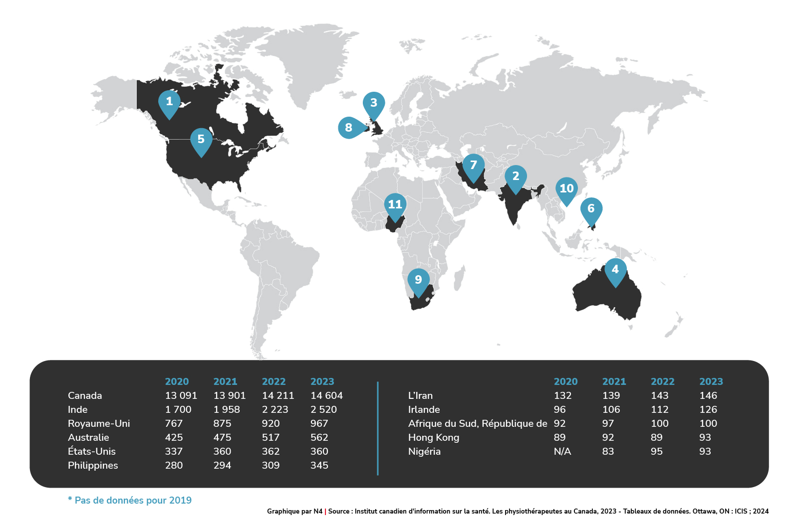 Effectifs de physiothérapeutes employés en soins directs, selon les 10 principaux pays d'obtention du diplôme, provinces/territoires pour lesquels les données sont disponibles, 2020 à 2023