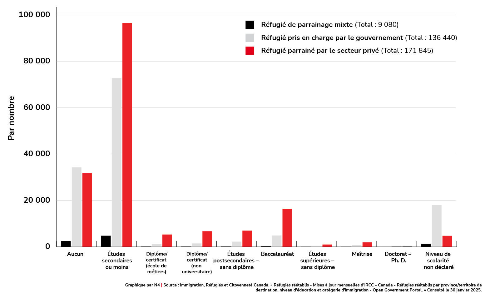 Admission des réfugiés réinstallés selon le niveau de scolarité et le type de réfugiés, de janvier 2015 à octobre 2024