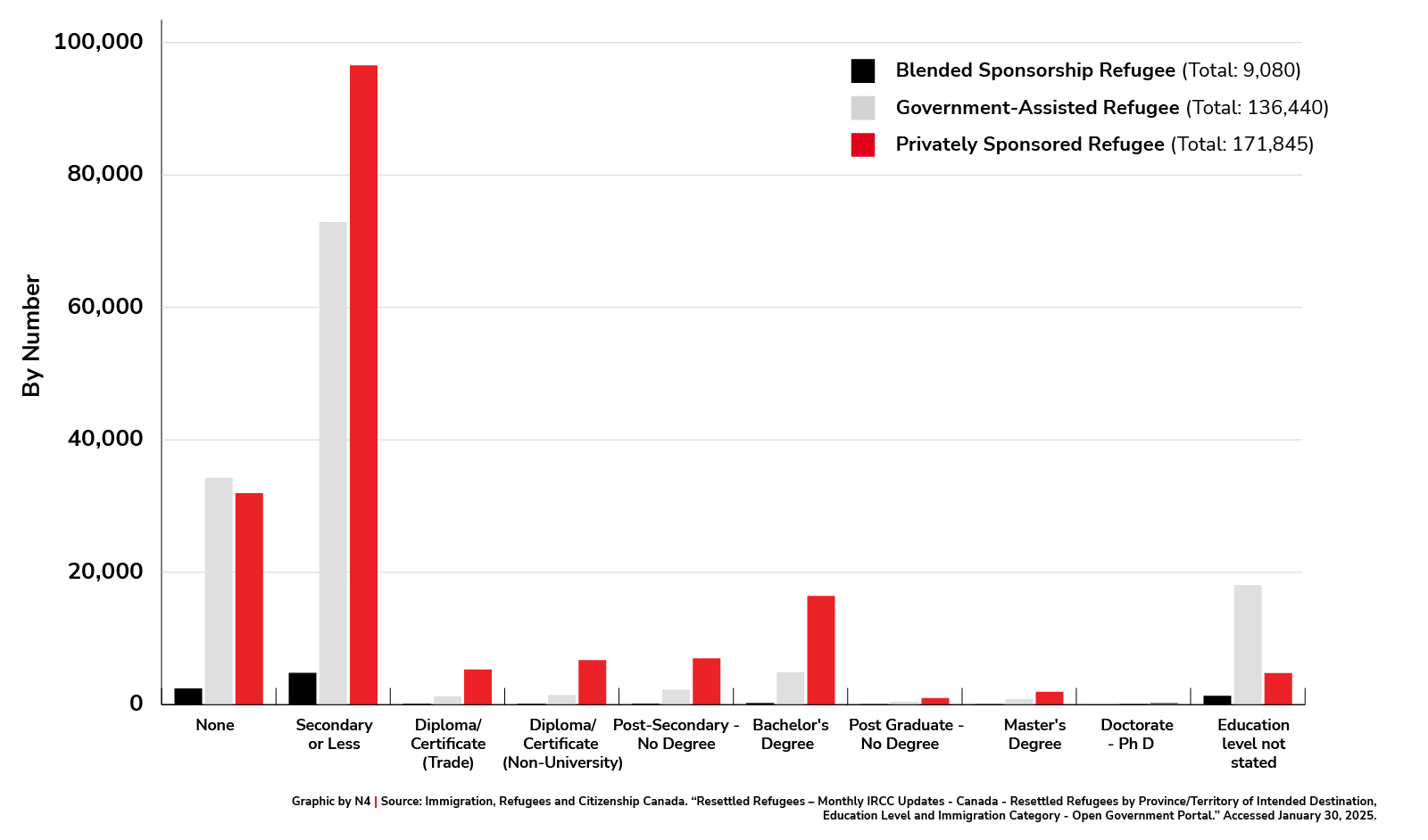 Admissions of Resettled Refugees by Education Level and Refugee Type January 2015 - October 2024