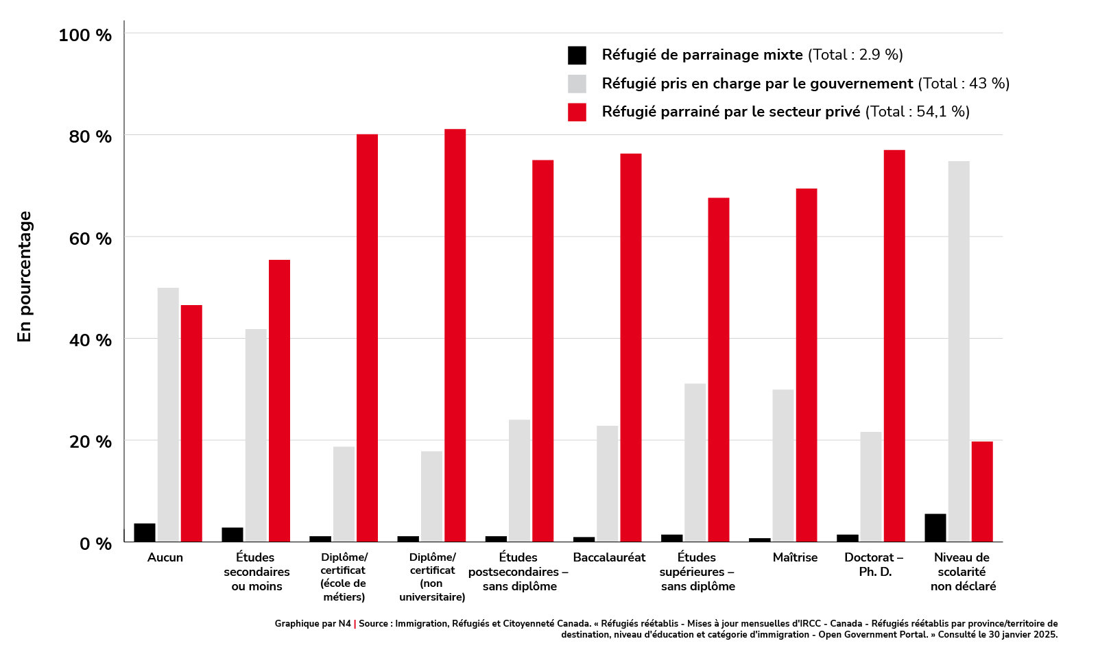 Admission des réfugiés réinstallés selon le niveau de scolarité et le type de réfugiés, de janvier 2015 à octobre 2024