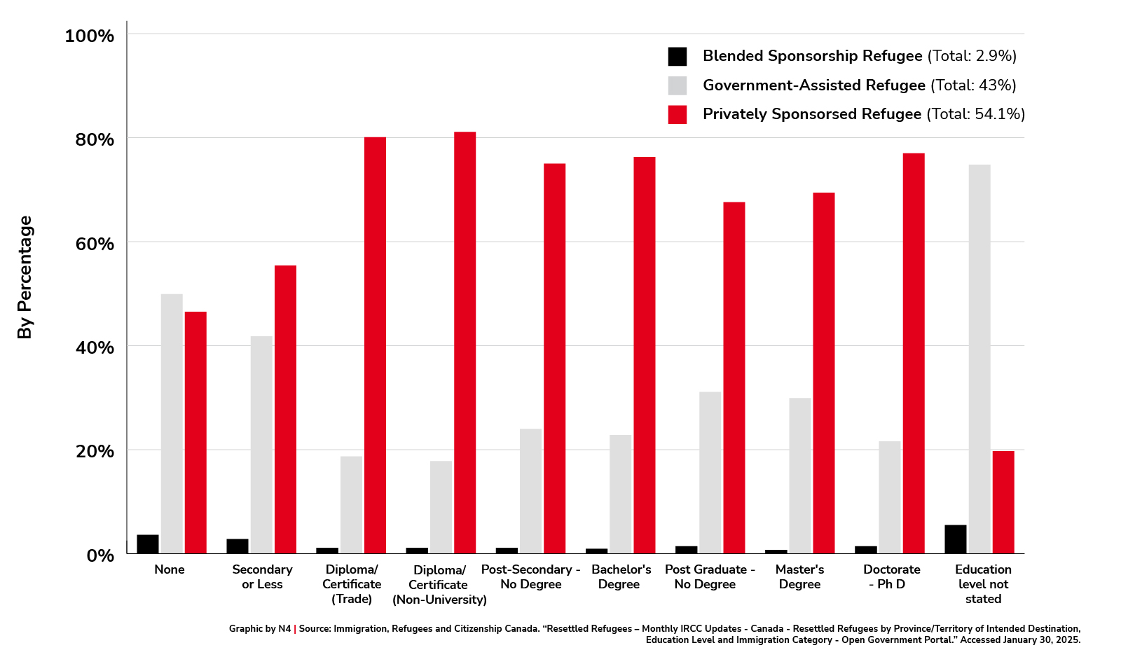 Admissions of Resettled Refugees by Education Level and Refugee Type January 2015 - October 2024