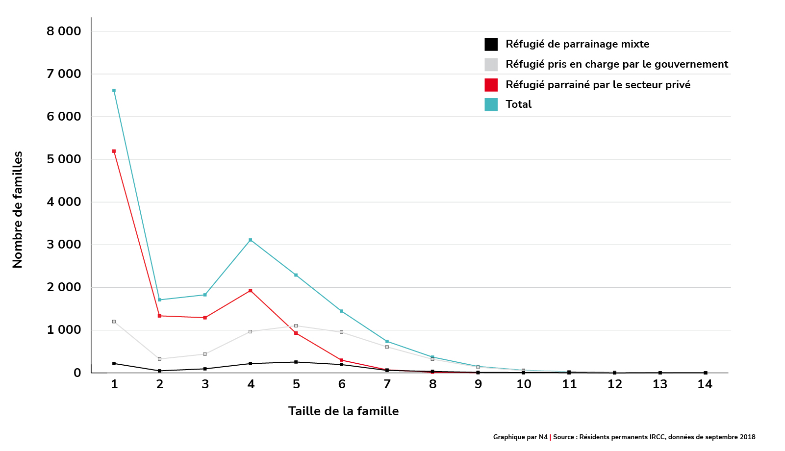 Admissions de réfugiés syriens selon la catégorie d’immigration et la composition de la famille, du 4 novembre 2015 au 5 septembre 2018