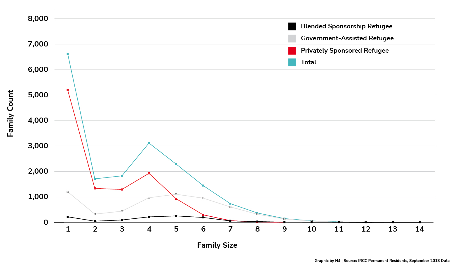 Admissions of Syrian Refugees by Immigration Category and Family Composition, November 4, 2015 - September 5, 2018