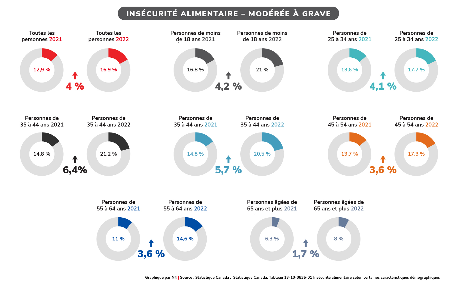 Insécurité alimentaire selon certaines caractéristiques démographiques