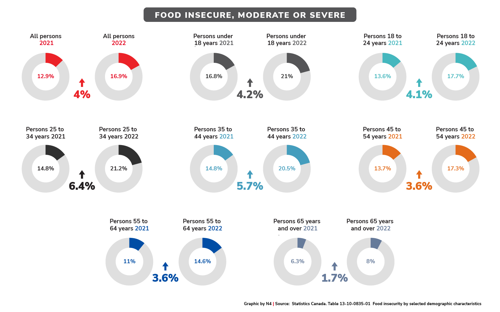 Food insecurity by selected demographic characteristics