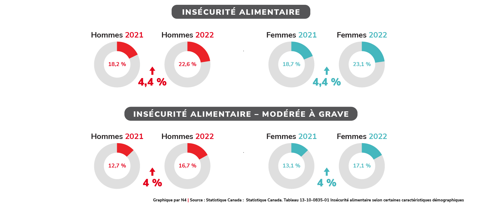 Insécurité alimentaire selon certaines caractéristiques démographiques