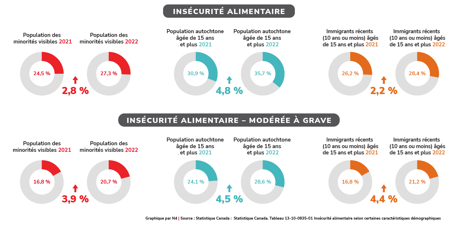 Food insecurity by selected demographic characteristics