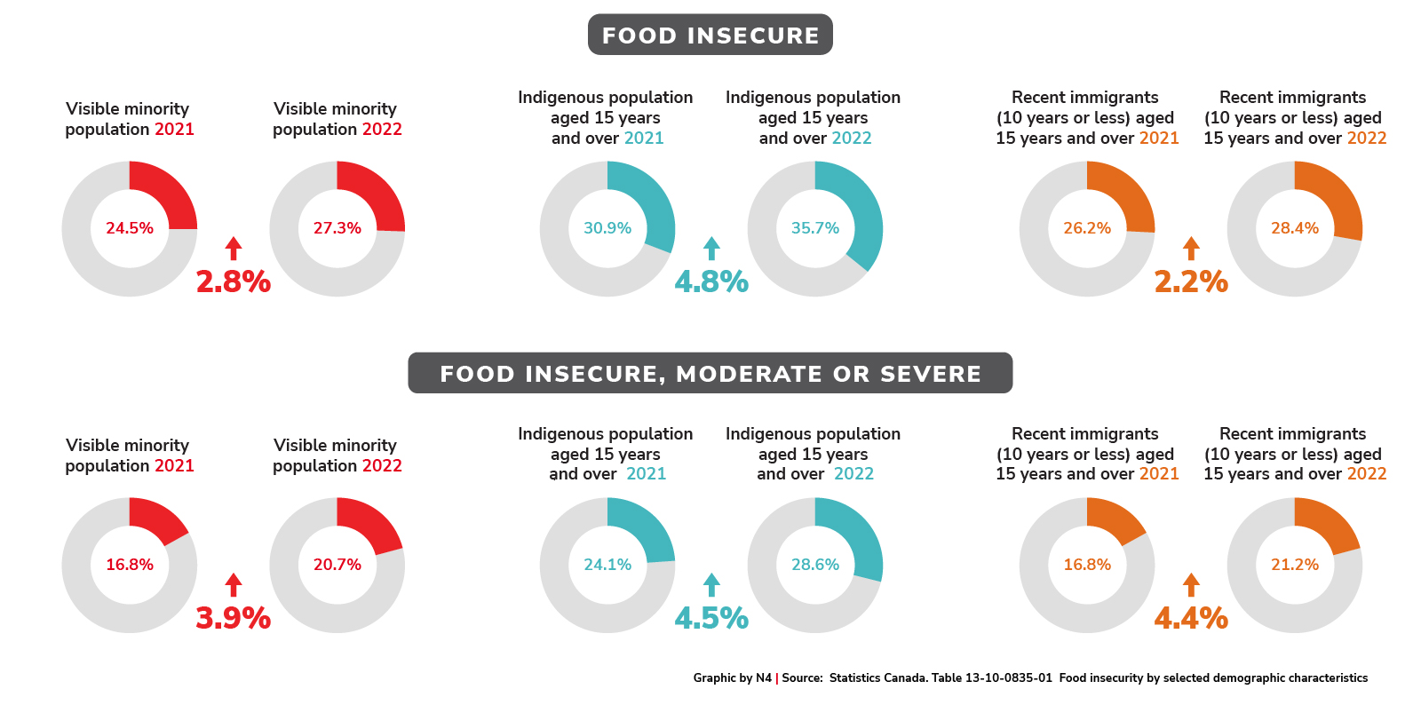 Food insecurity by selected demographic characteristics