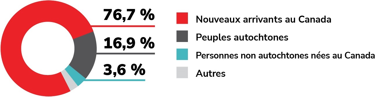 Répartition démographique