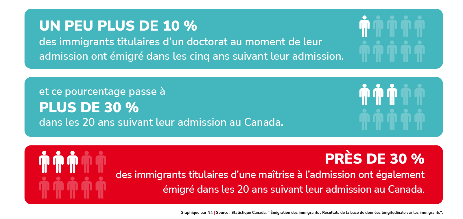 Émigration selon le niveau d’éducation