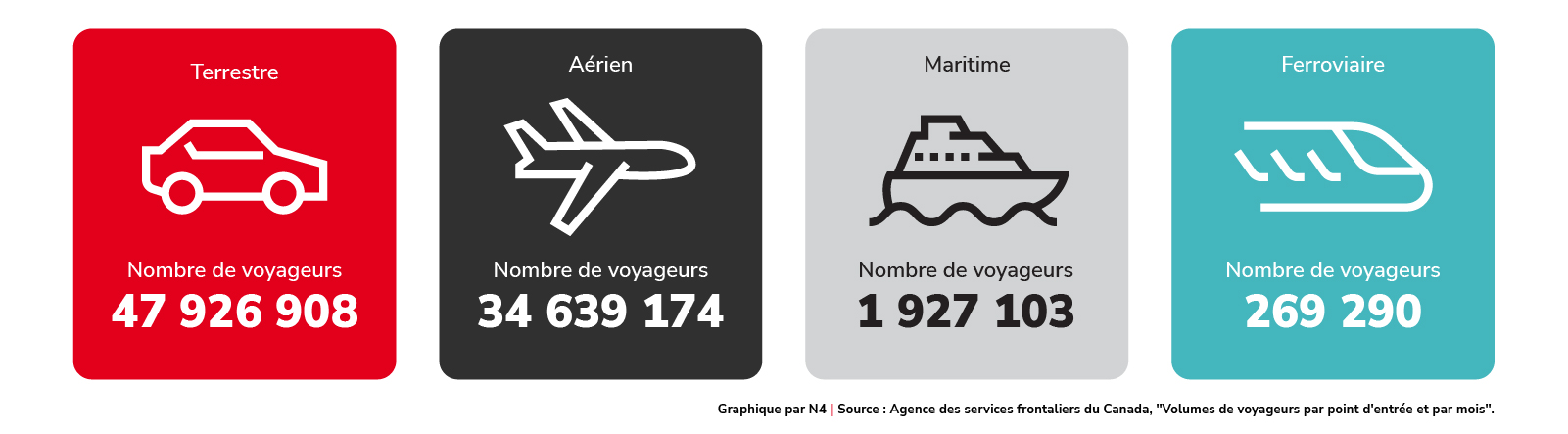 Nombre total de voyageurs entrés au Canada en 2023 selon le mode