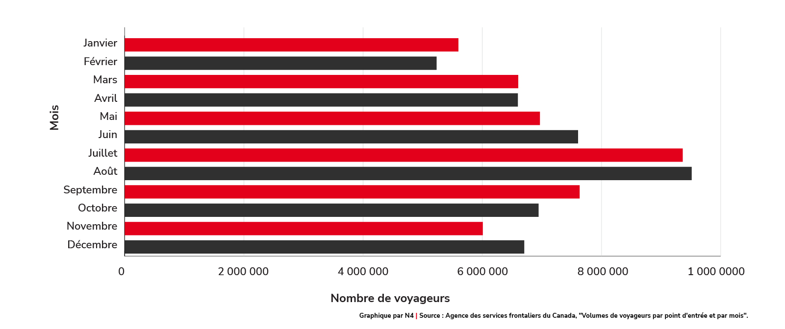 Nombre total de voyageurs entrés au Canada en 2023 par mois